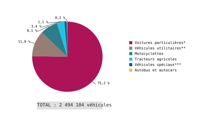 Composition du parc de véhicules en Wallonie, par types de véhicules (2024)